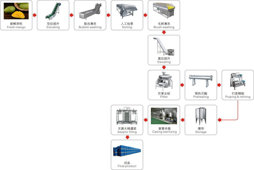 芒果醬生產工藝_副本.jpg