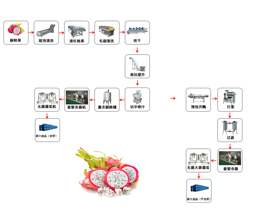 火龍果生產線流程圖.jpg