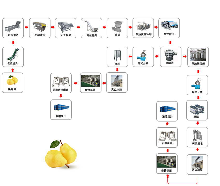 梨汁生產線流程圖2.jpg